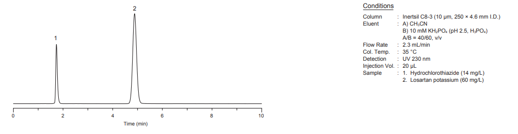 Inertsil C8-3 Figure 2: Analysis of Losartan Potassium and Hydrochlorothiazide Tablets, Dissolution Test (Based on the Condition of United States Pharmacopeia 36-NF 31)
